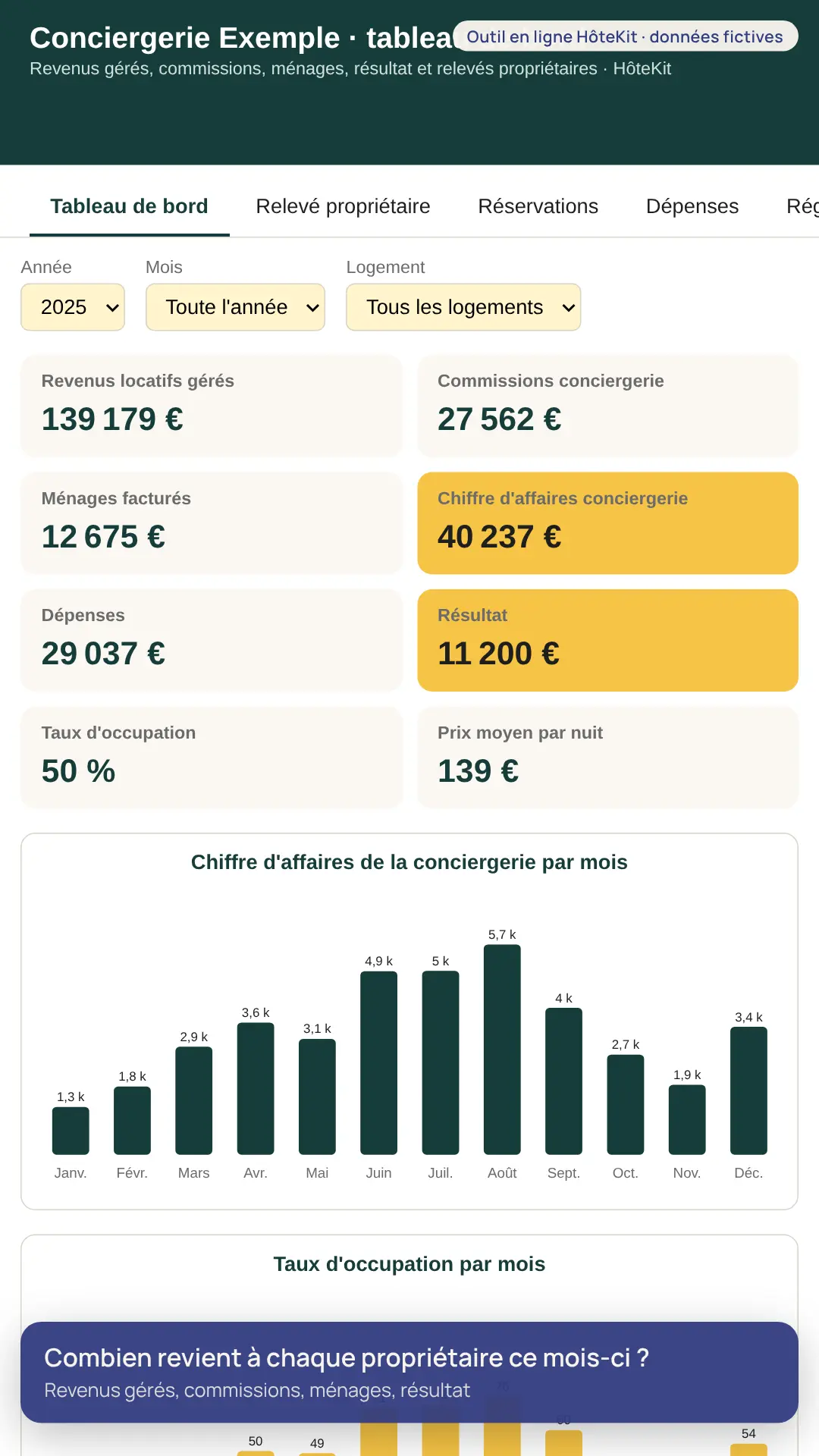 Aperçu de la démonstration du tableau de bord conciergerie